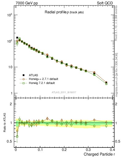 Plot of rho in 7000 GeV pp collisions