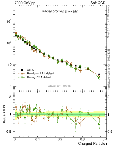 Plot of rho in 7000 GeV pp collisions