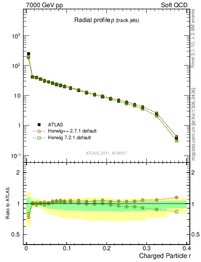 Plot of rho in 7000 GeV pp collisions