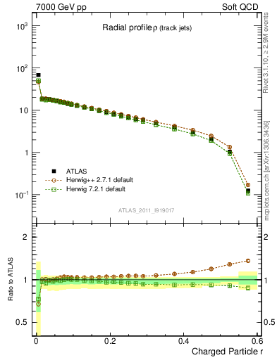 Plot of rho in 7000 GeV pp collisions