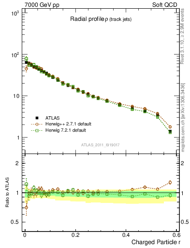 Plot of rho in 7000 GeV pp collisions