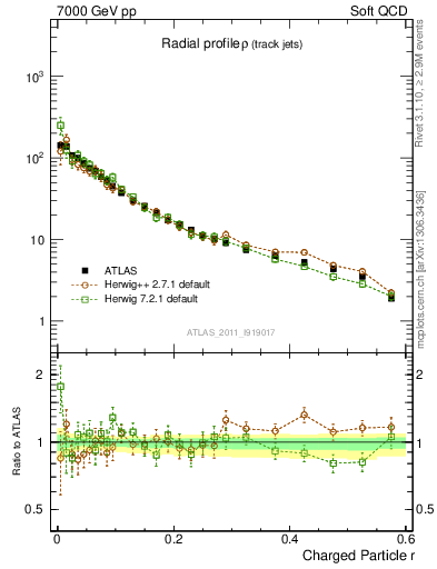 Plot of rho in 7000 GeV pp collisions