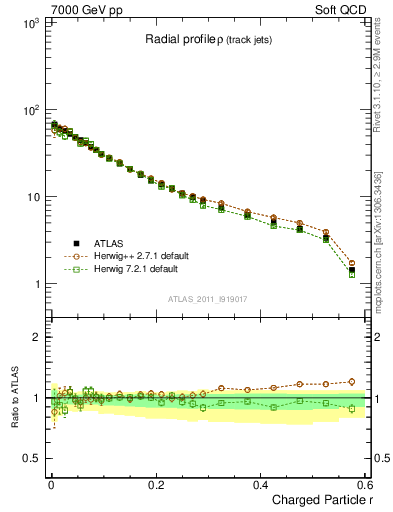 Plot of rho in 7000 GeV pp collisions