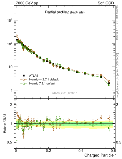 Plot of rho in 7000 GeV pp collisions