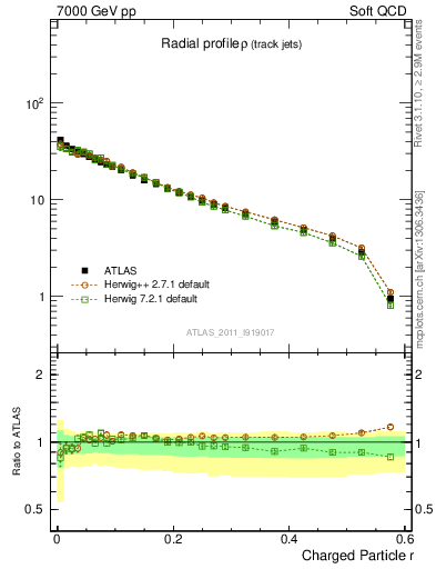 Plot of rho in 7000 GeV pp collisions