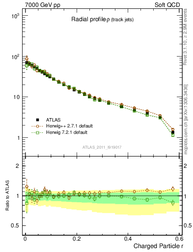 Plot of rho in 7000 GeV pp collisions