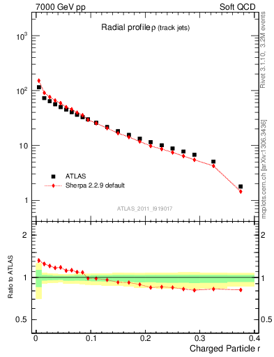 Plot of rho in 7000 GeV pp collisions