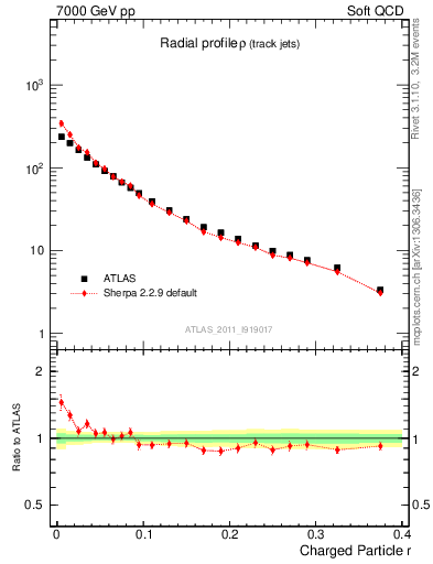 Plot of rho in 7000 GeV pp collisions