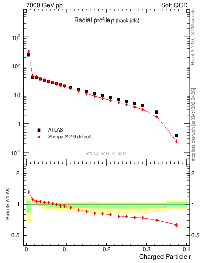 Plot of rho in 7000 GeV pp collisions