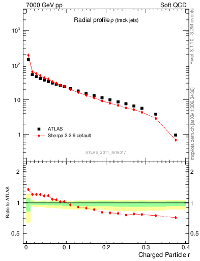 Plot of rho in 7000 GeV pp collisions