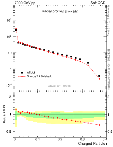 Plot of rho in 7000 GeV pp collisions