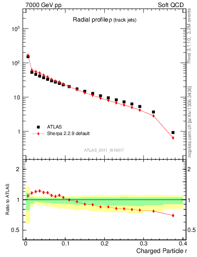 Plot of rho in 7000 GeV pp collisions