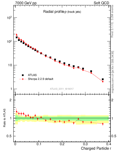 Plot of rho in 7000 GeV pp collisions