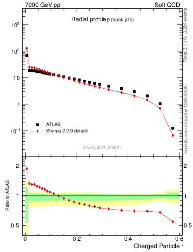 Plot of rho in 7000 GeV pp collisions