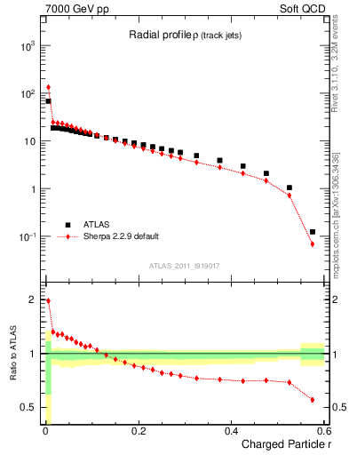 Plot of rho in 7000 GeV pp collisions