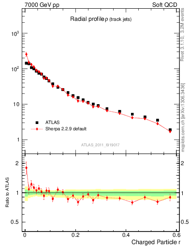 Plot of rho in 7000 GeV pp collisions