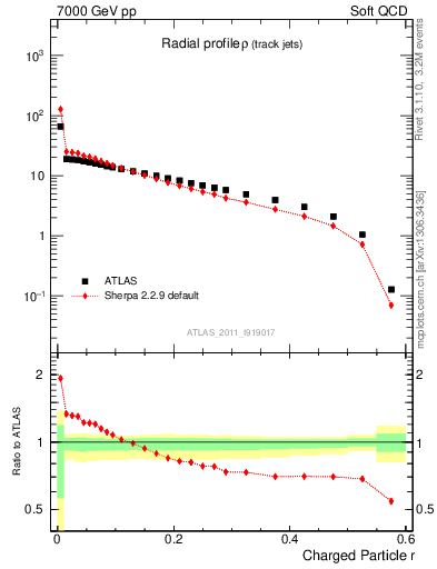 Plot of rho in 7000 GeV pp collisions