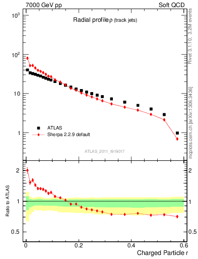 Plot of rho in 7000 GeV pp collisions