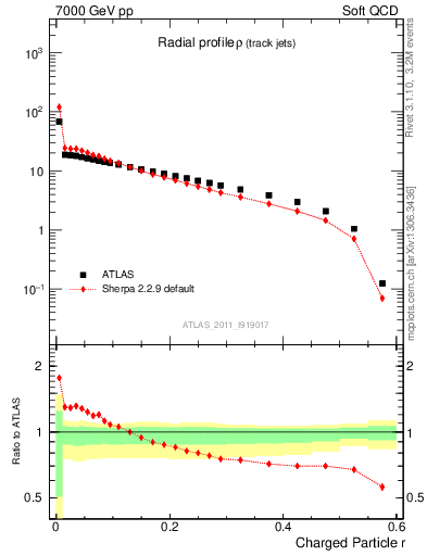 Plot of rho in 7000 GeV pp collisions