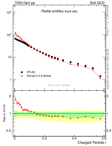 Plot of rho in 7000 GeV pp collisions