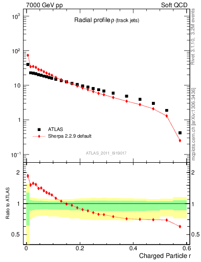 Plot of rho in 7000 GeV pp collisions