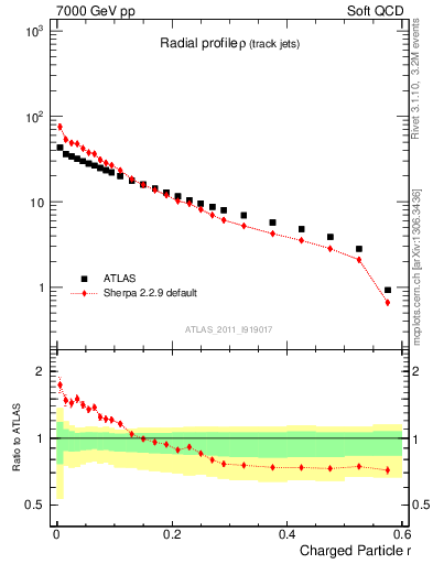 Plot of rho in 7000 GeV pp collisions