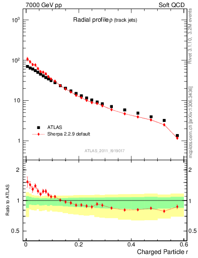 Plot of rho in 7000 GeV pp collisions