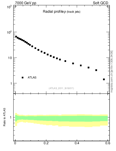 Plot of rho in 7000 GeV pp collisions