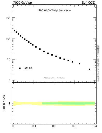 Plot of rho in 7000 GeV pp collisions