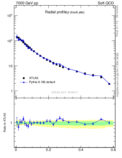 Plot of rho in 7000 GeV pp collisions