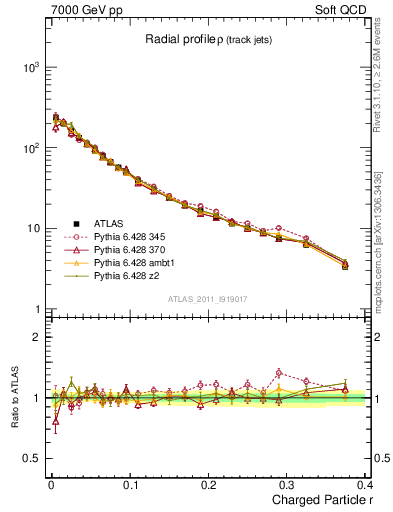 Plot of rho in 7000 GeV pp collisions