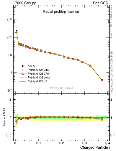 Plot of rho in 7000 GeV pp collisions