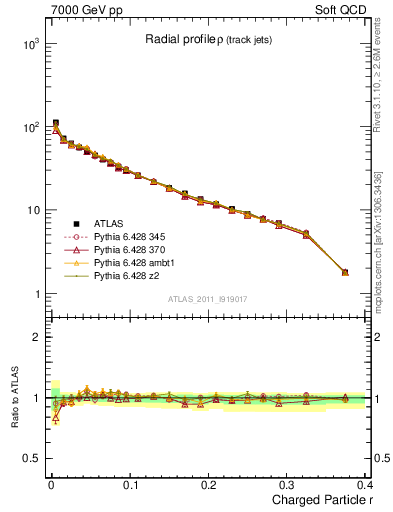 Plot of rho in 7000 GeV pp collisions