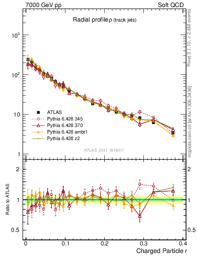 Plot of rho in 7000 GeV pp collisions