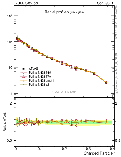 Plot of rho in 7000 GeV pp collisions