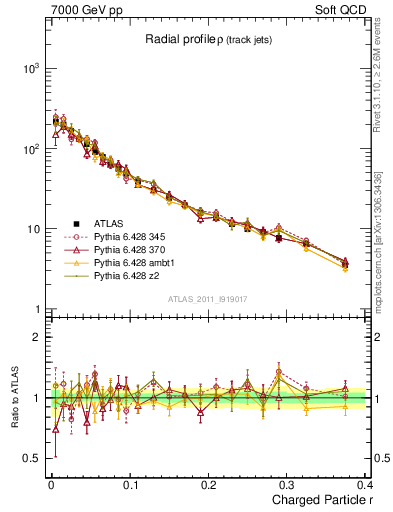 Plot of rho in 7000 GeV pp collisions