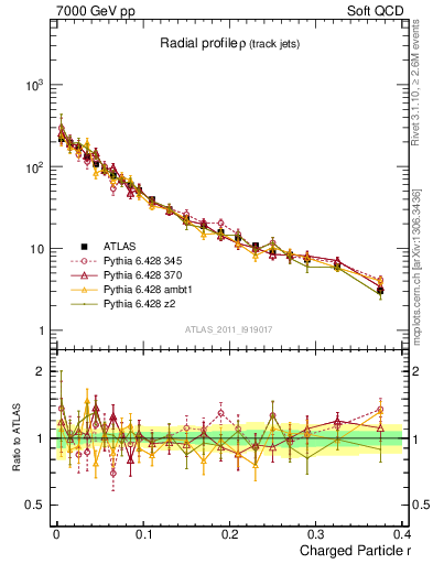 Plot of rho in 7000 GeV pp collisions