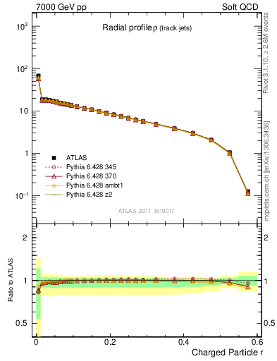 Plot of rho in 7000 GeV pp collisions