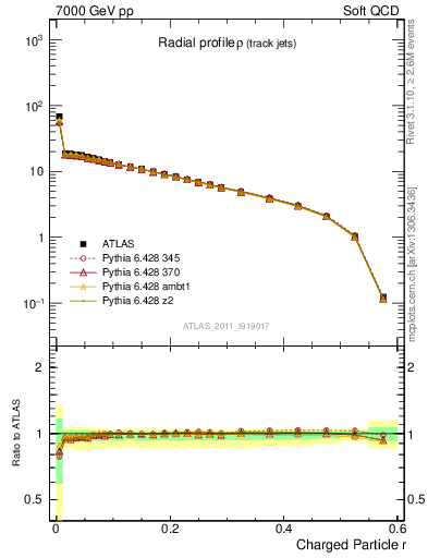 Plot of rho in 7000 GeV pp collisions