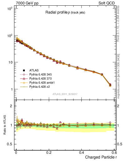 Plot of rho in 7000 GeV pp collisions