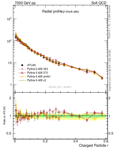 Plot of rho in 7000 GeV pp collisions