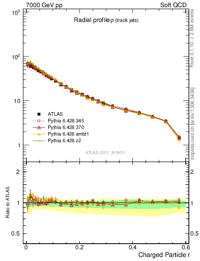 Plot of rho in 7000 GeV pp collisions