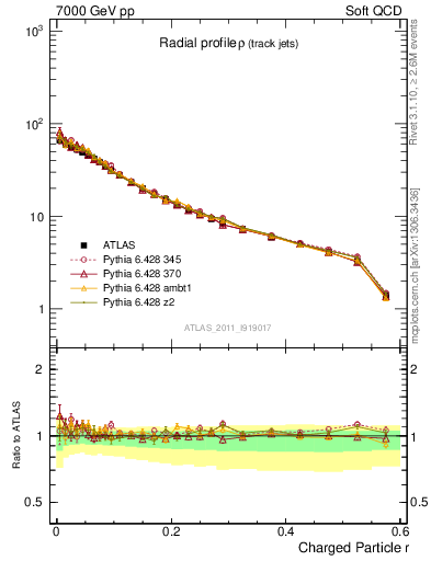 Plot of rho in 7000 GeV pp collisions