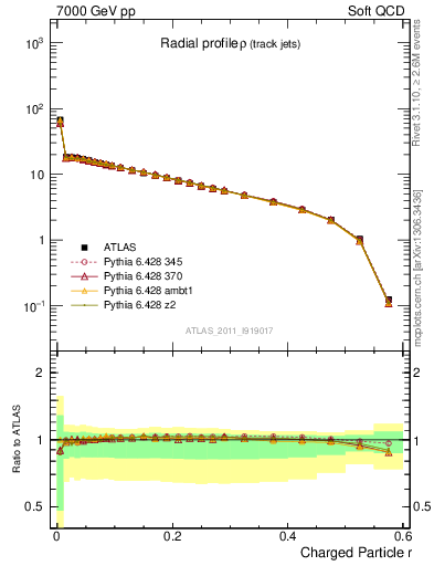 Plot of rho in 7000 GeV pp collisions