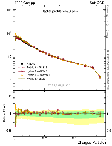 Plot of rho in 7000 GeV pp collisions