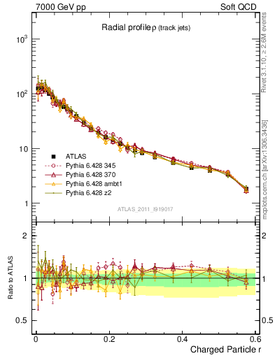 Plot of rho in 7000 GeV pp collisions