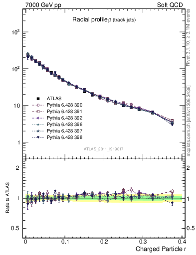 Plot of rho in 7000 GeV pp collisions