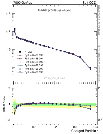 Plot of rho in 7000 GeV pp collisions