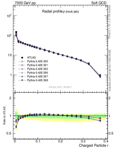 Plot of rho in 7000 GeV pp collisions