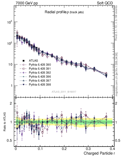 Plot of rho in 7000 GeV pp collisions